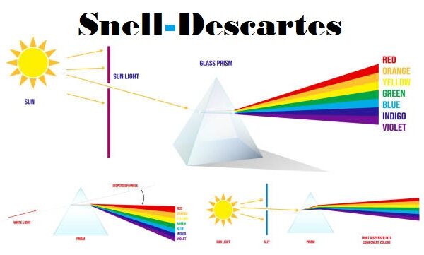 Diagram illustrating the Snell-Descartes law with light refracting at an interface between two media.