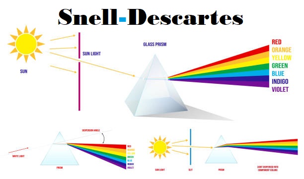 Diagram illustrating the Snell-Descartes law with light refracting at an interface between two media.